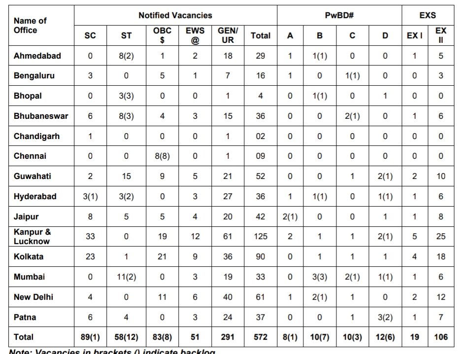 RBI Office Attendant Vacancies List