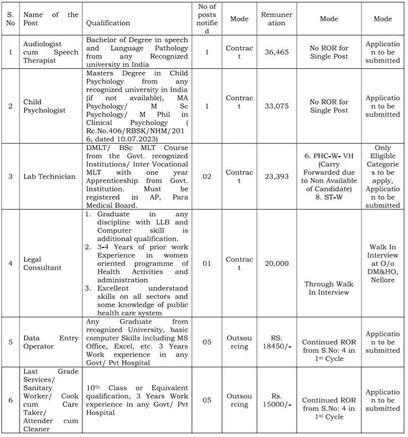 ఆంధ్ర ప్రదేశ్ ఔట్ సోర్సింగ్ ఉద్యోగాలు 